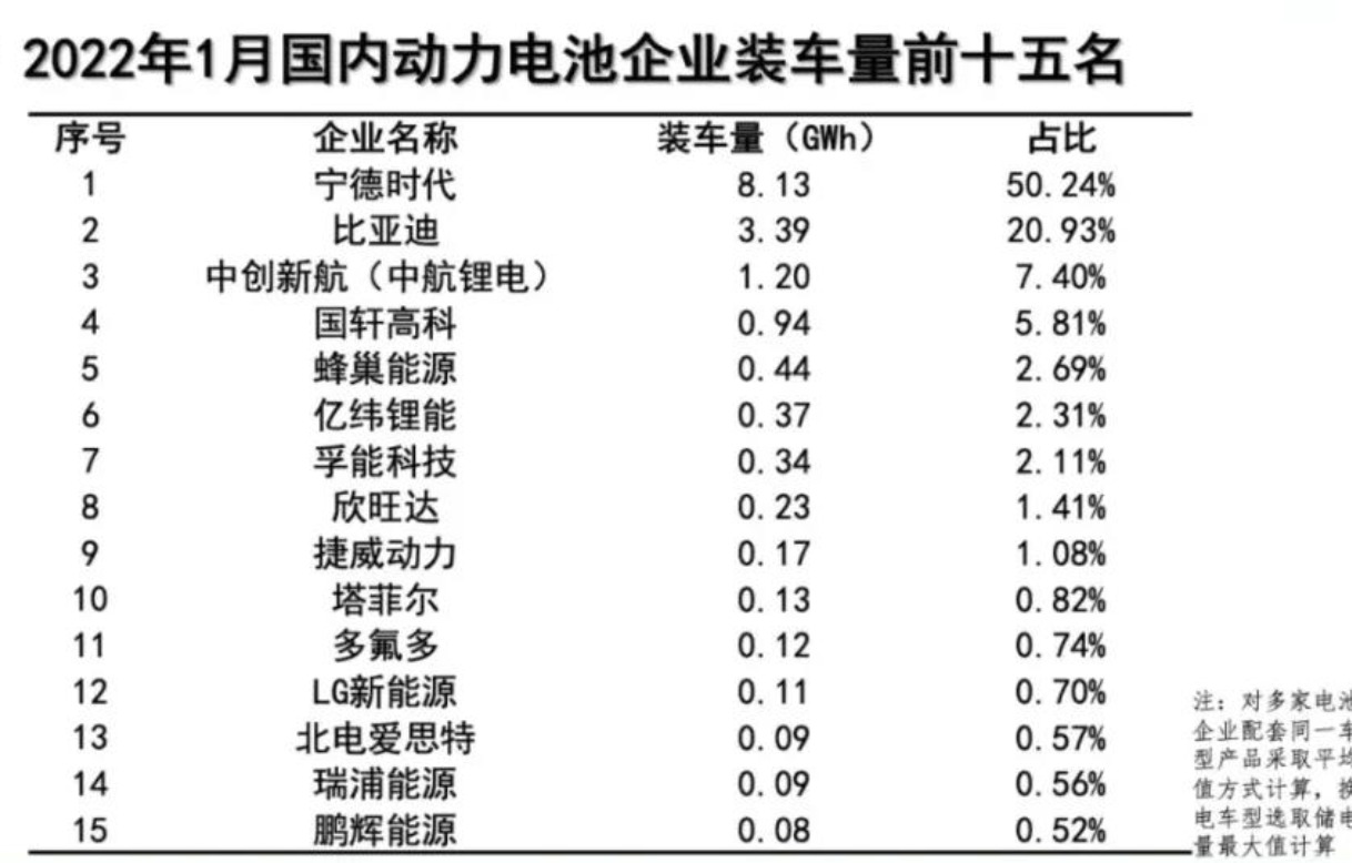 1月动力电池装车量数据出炉，同比大增89.6%！